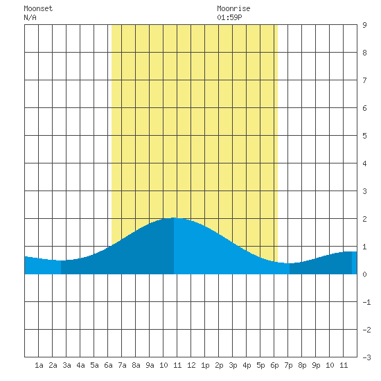 Kamalo Harbor tide chart for Tuesday, September 30, 2025