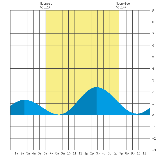 Kamalo Harbor tide chart for Saturday, September 6, 2025