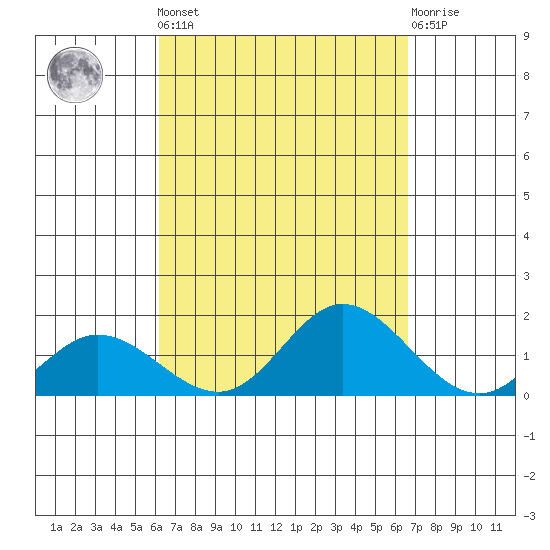 Kamalo Harbor tide chart for Sunday, September 7, 2025