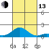 Kamalo Harbor tide chart for Monday, October 13, 2025