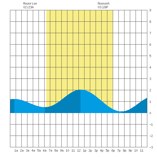 Kamalo Harbor tide chart for Thursday, October 16, 2025