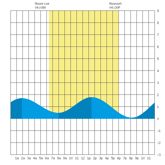 Kamalo Harbor tide chart for Saturday, October 18, 2025