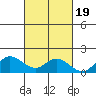 Kamalo Harbor tide chart for Sunday, October 19, 2025