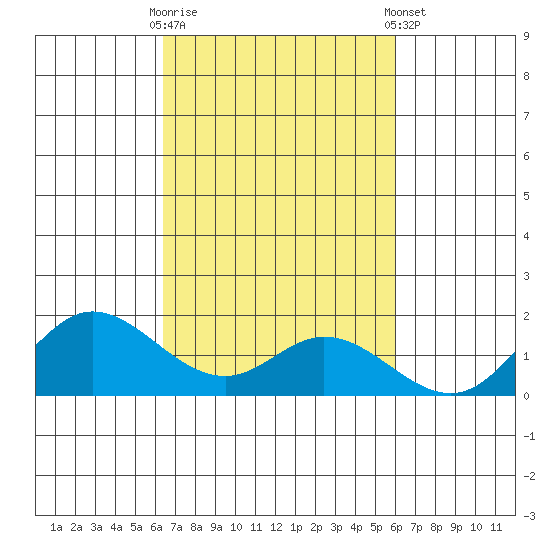Kamalo Harbor tide chart for Monday, October 20, 2025
