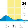 Kamalo Harbor tide chart for Friday, October 24, 2025