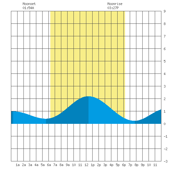Kamalo Harbor tide chart for Thursday, October 2, 2025