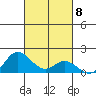 Kamalo Harbor tide chart for Wednesday, October 8, 2025