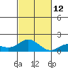 Kamalo Harbor tide chart for Wednesday, November 12, 2025