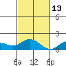 Kamalo Harbor tide chart for Thursday, November 13, 2025
