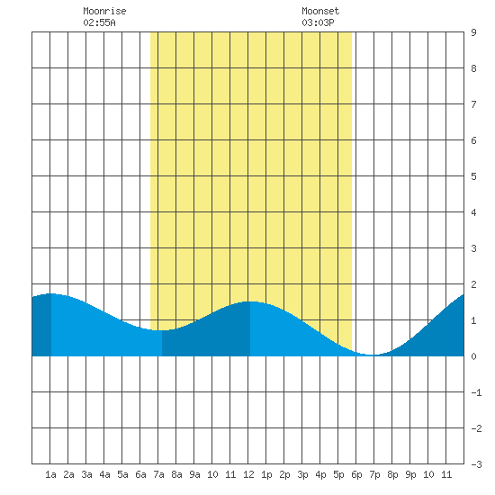 Kamalo Harbor tide chart for Saturday, November 15, 2025