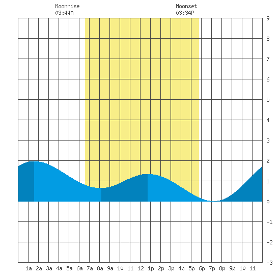 Kamalo Harbor tide chart for Sunday, November 16, 2025