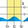 Kamalo Harbor tide chart for Saturday, November 1, 2025