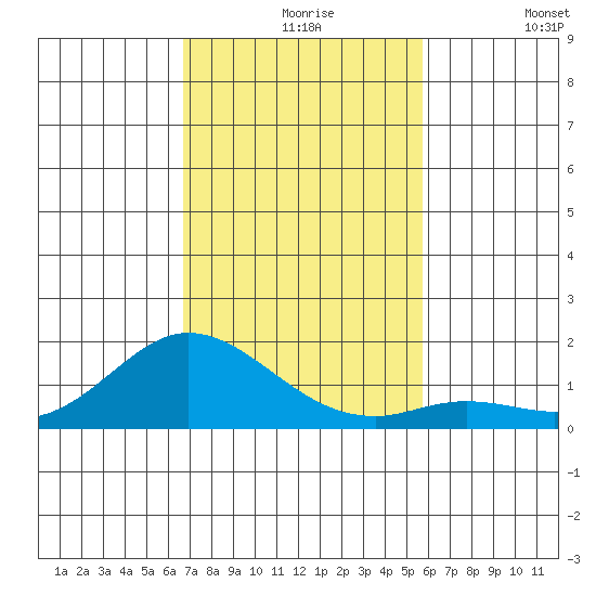 Kamalo Harbor tide chart for Tuesday, November 25, 2025