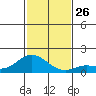 Kamalo Harbor tide chart for Wednesday, November 26, 2025