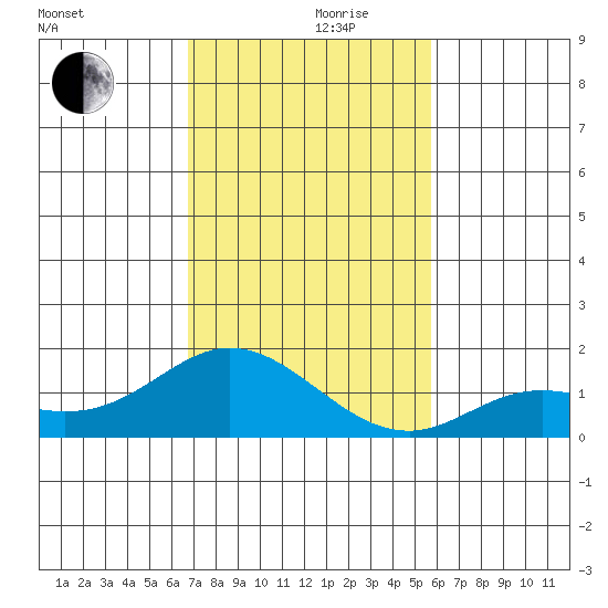 Kamalo Harbor tide chart for Thursday, November 27, 2025