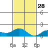 Kamalo Harbor tide chart for Friday, November 28, 2025