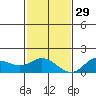 Kamalo Harbor tide chart for Saturday, November 29, 2025