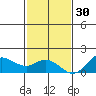 Kamalo Harbor tide chart for Sunday, November 30, 2025