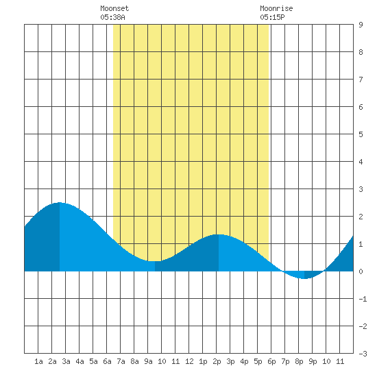 Kamalo Harbor tide chart for Tuesday, November 4, 2025