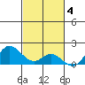 Kamalo Harbor tide chart for Tuesday, November 4, 2025