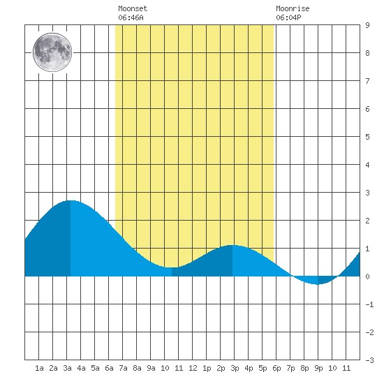 Kamalo Harbor tide chart for Wednesday, November 5, 2025