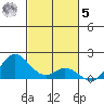 Kamalo Harbor tide chart for Wednesday, November 5, 2025