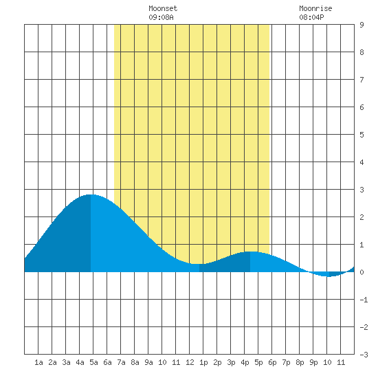 Kamalo Harbor tide chart for Friday, November 7, 2025