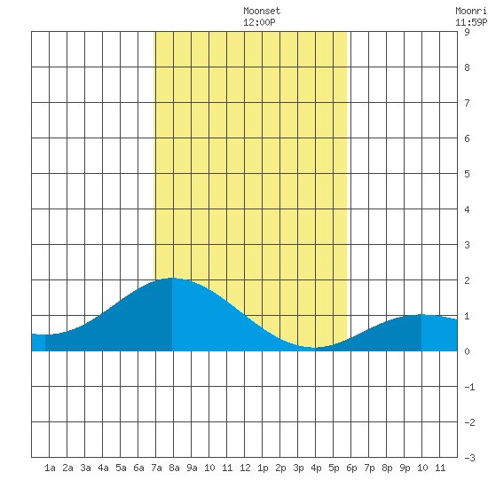 Kamalo Harbor tide chart for Wednesday, December 10, 2025