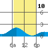 Kamalo Harbor tide chart for Wednesday, December 10, 2025
