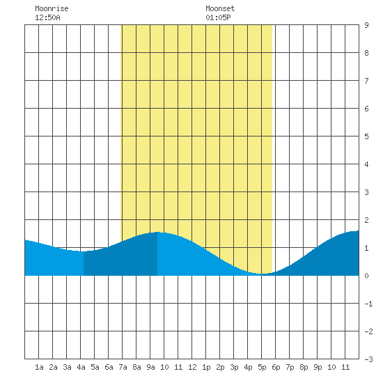 Kamalo Harbor tide chart for Friday, December 12, 2025
