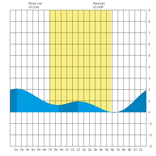 Kamalo Harbor tide chart for Monday, December 15, 2025