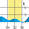 Kamalo Harbor tide chart for Monday, December 1, 2025