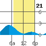 Kamalo Harbor tide chart for Sunday, December 21, 2025