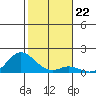 Kamalo Harbor tide chart for Monday, December 22, 2025