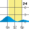 Kamalo Harbor tide chart for Wednesday, December 24, 2025