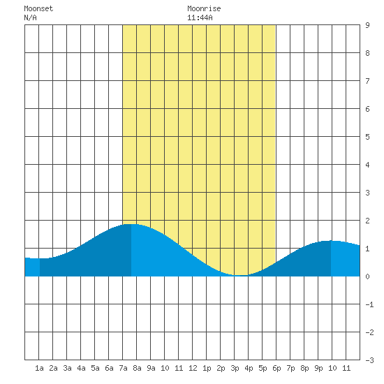 Kamalo Harbor tide chart for Friday, December 26, 2025