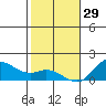 Kamalo Harbor tide chart for Monday, December 29, 2025