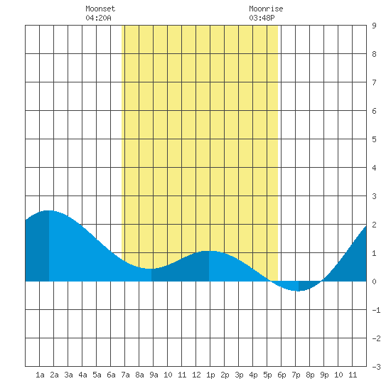 Kamalo Harbor tide chart for Tuesday, December 2, 2025