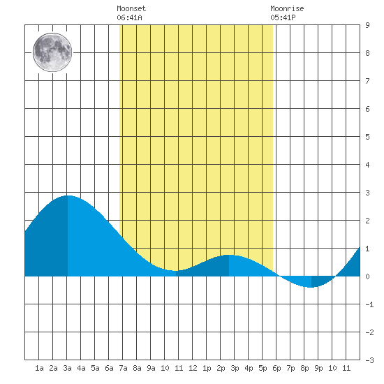 Kamalo Harbor tide chart for Thursday, December 4, 2025