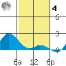 Kamalo Harbor tide chart for Thursday, December 4, 2025