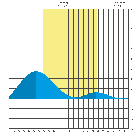Kamalo Harbor tide chart for Sunday, December 7, 2025