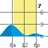 Kamalo Harbor tide chart for Sunday, December 7, 2025