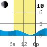 Kamalo Harbor tide chart for Saturday, January 10, 2026