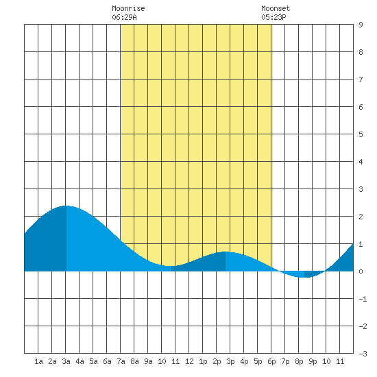 Kamalo Harbor tide chart for Saturday, January 17, 2026