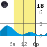 Kamalo Harbor tide chart for Sunday, January 18, 2026