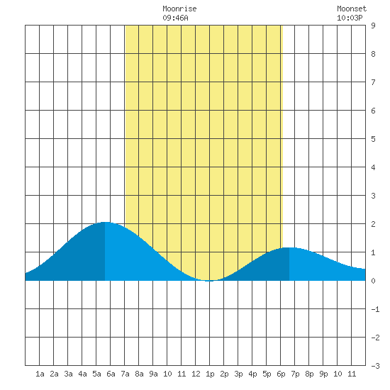 Kamalo Harbor tide chart for Thursday, January 22, 2026