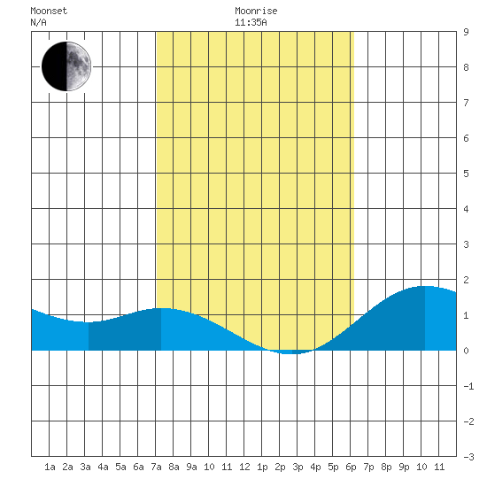 Kamalo Harbor tide chart for Sunday, January 25, 2026