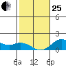 Kamalo Harbor tide chart for Sunday, January 25, 2026