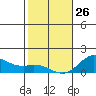Kamalo Harbor tide chart for Monday, January 26, 2026