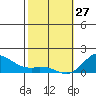 Kamalo Harbor tide chart for Tuesday, January 27, 2026